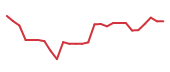The price history of INTC following the congressional trade. The price history of INTC following the congressional trade.