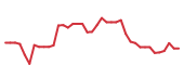 The price history of INTC following the congressional trade. The price history of INTC following the congressional trade.