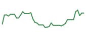The price history of INTC following the congressional trade. The price history of INTC following the congressional trade.