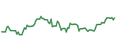 The price history of INTU ninety days following the congressional trade.