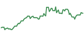 The price history of INTU ninety days following the congressional trade.