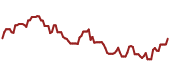 The price history of INTU ninety days following the congressional trade.