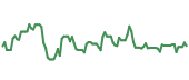 The price history of INTU ninety days following the congressional trade.