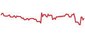 The price history of INTU following the congressional trade. The price history of INTU following the congressional trade.
