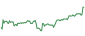 The price history of INTU ninety days following the congressional trade. The price history of INTU ninety days following the congressional trade.