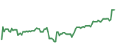 The price history of INTU following the congressional trade. The price history of INTU following the congressional trade.