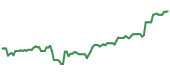 The price history of INTU following the congressional trade. The price history of INTU following the congressional trade.