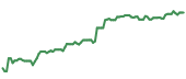 The price history of INTU ninety days following the congressional trade. The price history of INTU ninety days following the congressional trade.
