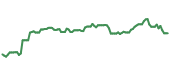 The price history of INTU ninety days following the congressional trade. The price history of INTU ninety days following the congressional trade.
