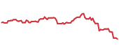 The price history of INTU following the congressional trade. The price history of INTU following the congressional trade.