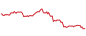 The price history of INTU following the congressional trade. The price history of INTU following the congressional trade.