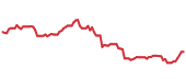 The price history of INTU following the congressional trade. The price history of INTU following the congressional trade.