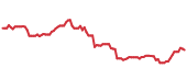 The price history of INTU following the congressional trade. The price history of INTU following the congressional trade.