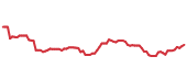 The price history of INTU following the congressional trade. The price history of INTU following the congressional trade.