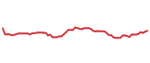 The price history of INTU following the congressional trade. The price history of INTU following the congressional trade.
