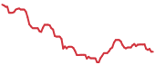 The price history of INTU ninety days following the congressional trade. The price history of INTU ninety days following the congressional trade.