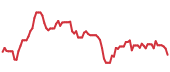 The price history of INTU following the congressional trade. The price history of INTU following the congressional trade.
