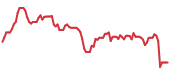 The price history of INTU ninety days following the congressional trade. The price history of INTU ninety days following the congressional trade.