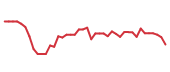 The price history of INTU following the congressional trade. The price history of INTU following the congressional trade.