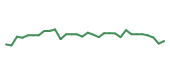 The price history of INTU following the congressional trade. The price history of INTU following the congressional trade.