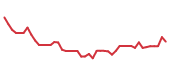 The price history of INTU following the congressional trade. The price history of INTU following the congressional trade.