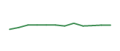 The price history of INTU following the congressional trade. The price history of INTU following the congressional trade.