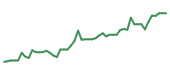 The price history of INTU following the congressional trade. The price history of INTU following the congressional trade.