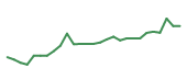 The price history of INTU following the congressional trade. The price history of INTU following the congressional trade.