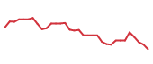 The price history of INTU following the congressional trade. The price history of INTU following the congressional trade.
