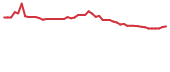 The price history of INVZ following the congressional trade. The price history of INVZ following the congressional trade.