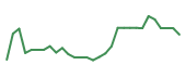 The price history of IOVA in the last 30 days The price history of IOVA in the last 30 days