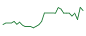 The price history of IOVA in the last 30 days The price history of IOVA in the last 30 days