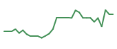 The price history of IOVA in the last 30 days The price history of IOVA in the last 30 days