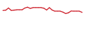 The price history of IPSC in the last 30 days The price history of IPSC in the last 30 days