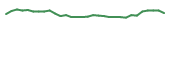 The price history of IRD in the last 30 days The price history of IRD in the last 30 days