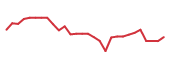 The price history of IRD in the last 30 days The price history of IRD in the last 30 days