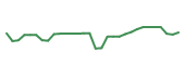 The price history of IRD in the last 30 days The price history of IRD in the last 30 days
