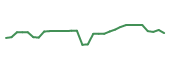 The price history of IRD in the last 30 days The price history of IRD in the last 30 days