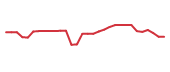 The price history of IRD in the last 30 days The price history of IRD in the last 30 days