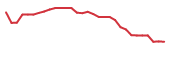 The price history of IRD in the last 30 days The price history of IRD in the last 30 days