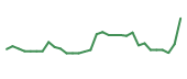 The price history of IRD in the last 30 days The price history of IRD in the last 30 days