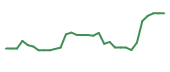 The price history of IRD in the last 30 days The price history of IRD in the last 30 days