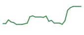 The price history of IRD in the last 30 days The price history of IRD in the last 30 days
