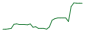 The price history of IRD in the last 30 days The price history of IRD in the last 30 days