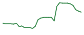 The price history of IRD in the last 30 days The price history of IRD in the last 30 days
