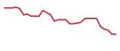 The price history of IRD in the last 30 days The price history of IRD in the last 30 days