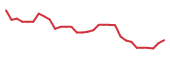The price history of IRD in the last 30 days The price history of IRD in the last 30 days
