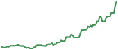 The price history of IREN following the congressional trade. The price history of IREN following the congressional trade.