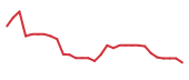 The price history of IRWD in the last 30 days The price history of IRWD in the last 30 days