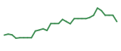 The price history of IRWD in the last 30 days The price history of IRWD in the last 30 days